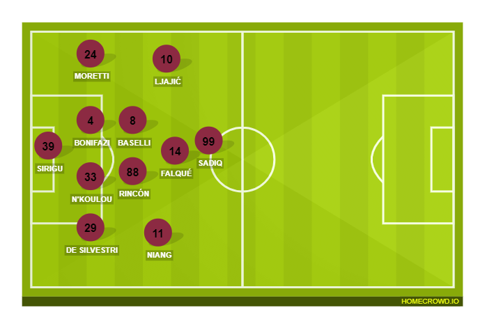 Football formation lineup Torino FC  4-2-3-1