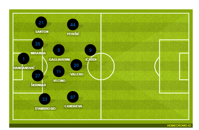 Football formation lineup Inter Milan  4-2-3-1