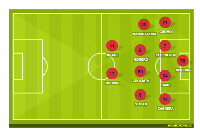Football formation line-up FC Crotone  5-3-2
