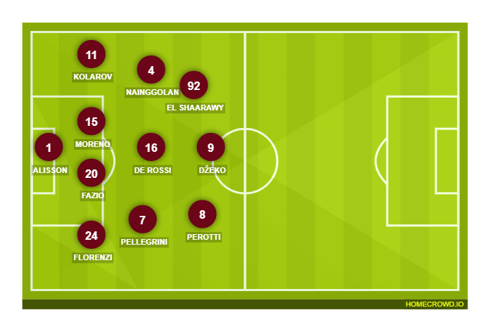 Football formation lineup AS Roma  4-2-3-1