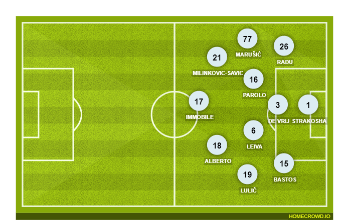 Football formation lineup SS Lazio  4-3-2-1