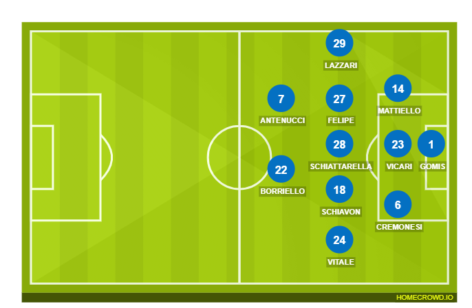 Football formation lineup SPAL  4-3-2-1