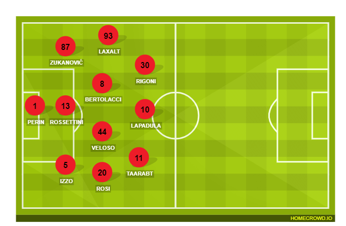 Football formation line-up Genoa CFC  4-3-2-1