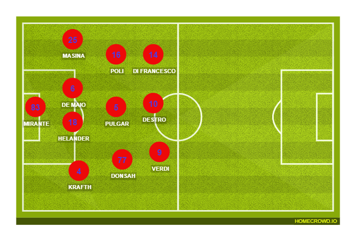 Football formation lineup Bologna FC  4-2-3-1