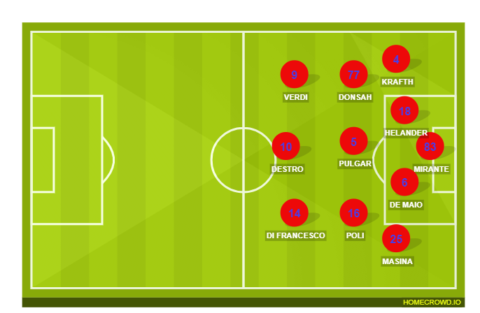 Football formation lineup Bologna FC  4-1-2-1-2