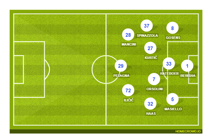 Football formation line-up Atalanta BC  4-3-2-1