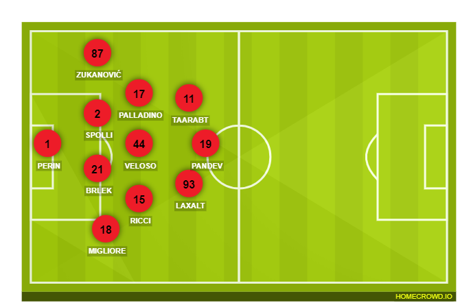 Football formation line-up Genoa CFC  4-2-2-2