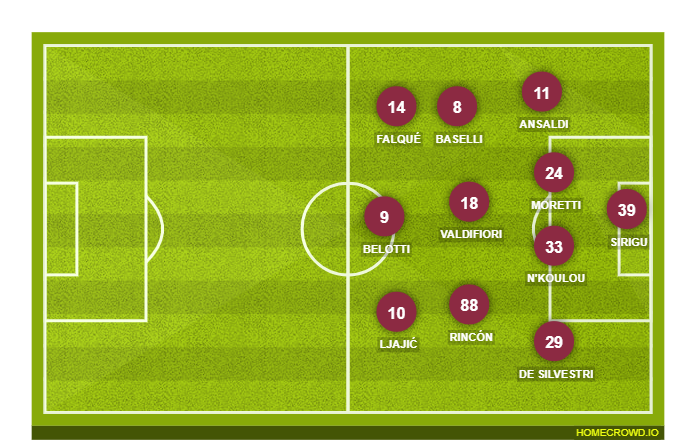 Football formation lineup Torino FC  4-4-1-1
