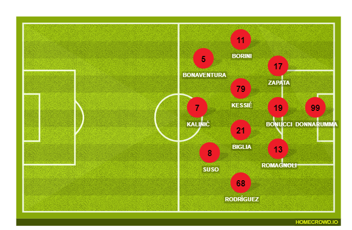 Football formation lineup AC Milan  4-2-2-2
