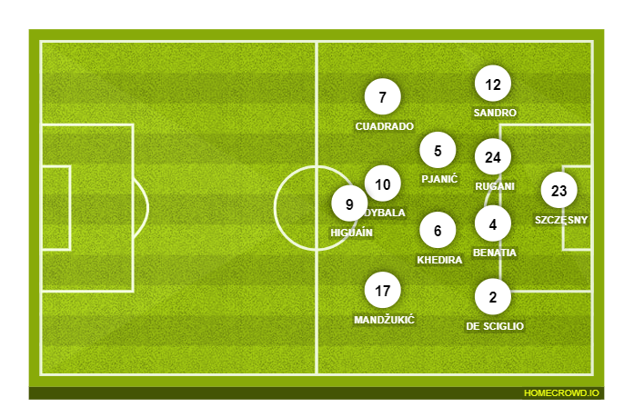 Football formation lineup Juventus FC  4-2-2-2