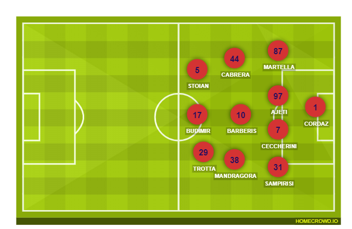 Football formation line-up FC Crotone  4-1-2-1-2