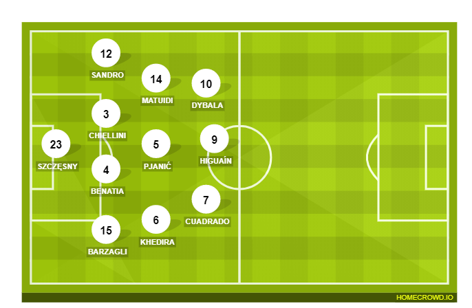 Football formation line-up Juventus FC  4-2-2-2