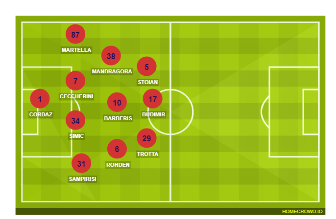 Football formation line-up FC Crotone  4-2-2-2