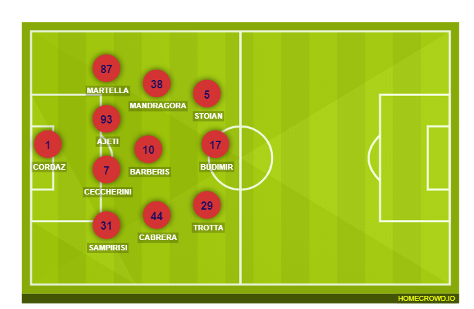 Football formation line-up FC Crotone  4-2-3-1