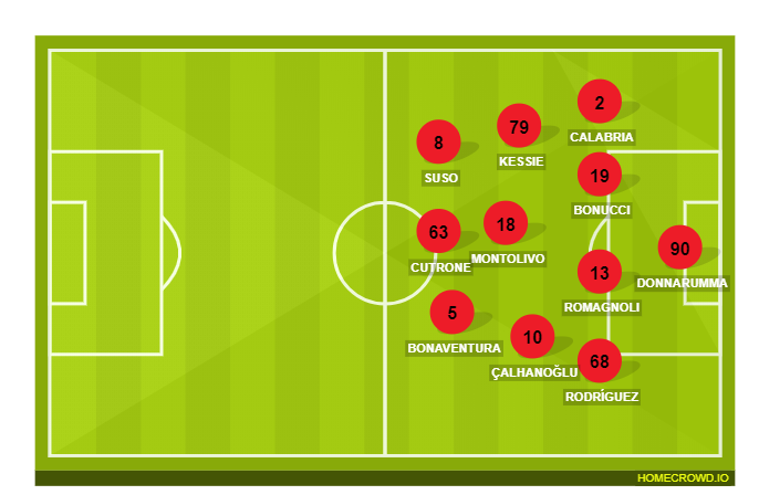 Football formation lineup AC Milan  4-2-3-1