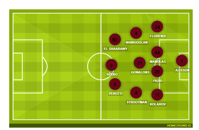 Football formation lineup AS Roma  4-2-2-2