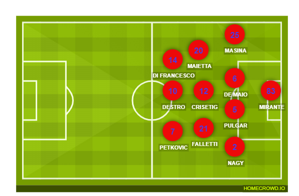 Football formation lineup Bologna FC  4-2-3-1