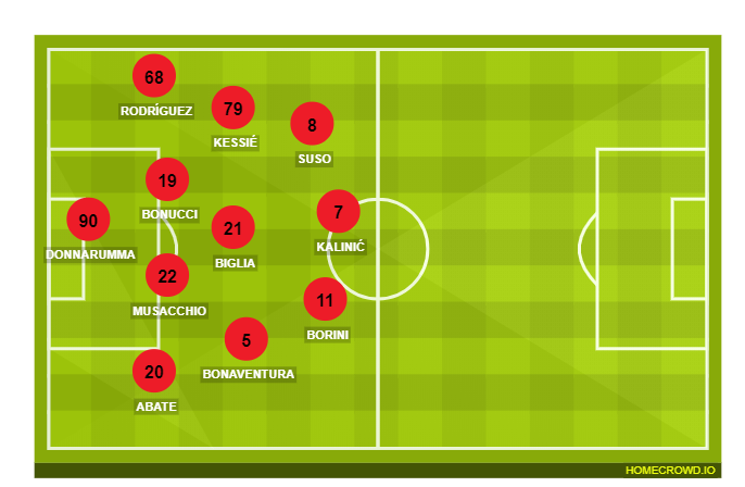 Football formation lineup AC Milan  4-2-2-2
