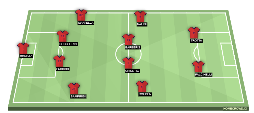 Football formation line-up FC Crotone  4-4-2