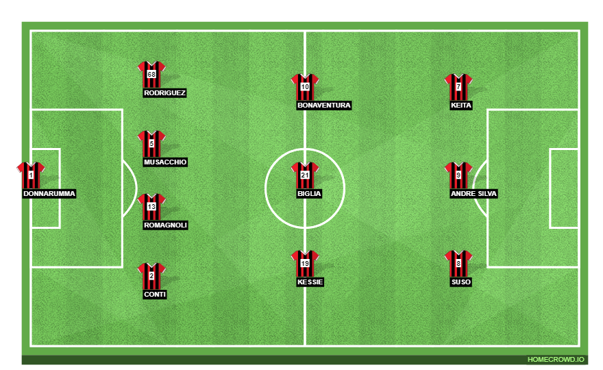 Football formation lineup AC Milan  4-3-3