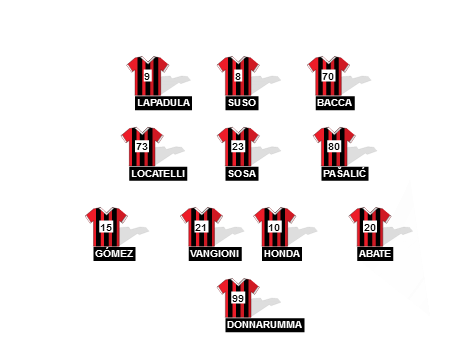Football formation lineup AC Milan sda 4-3-3