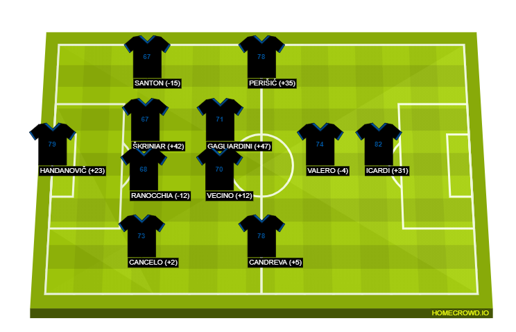 Football formation lineup Inter Milan  4-2-3-1
