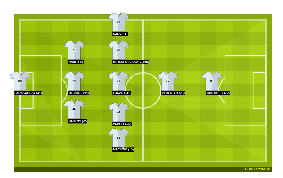 Football formation lineup SS Lazio  4-2-3-1