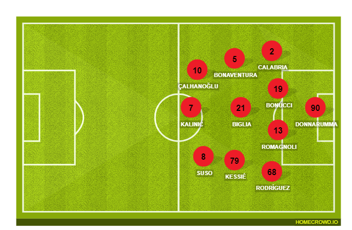 Football formation lineup AC Milan  3-5-2
