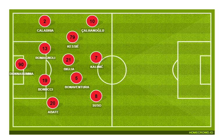 Football formation lineup AC Milan  4-2-3-1