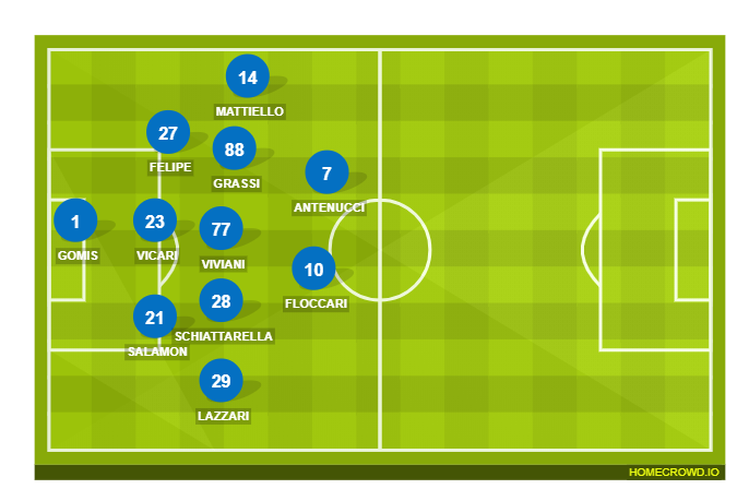 Football formation lineup SPAL  4-2-3-1