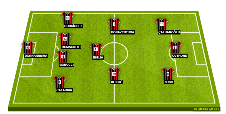 Football formation lineup AC Milan  4-3-3
