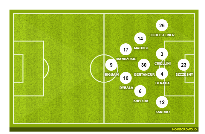 Football formation line-up Juventus FC  4-2-2-2