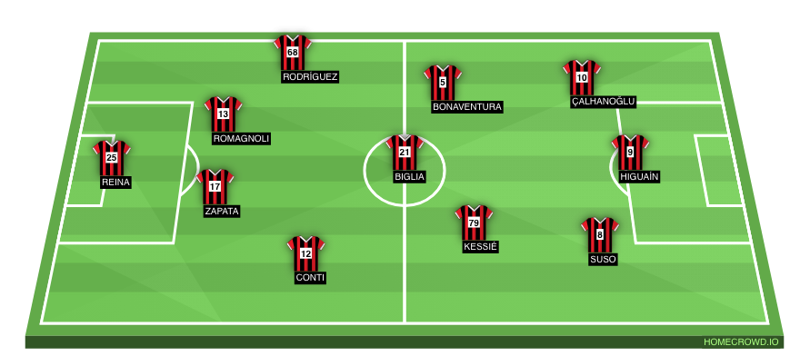 Football formation line-up AC Milan  3-4-3