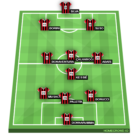 Football formation lineup AC Milan  3-4-3