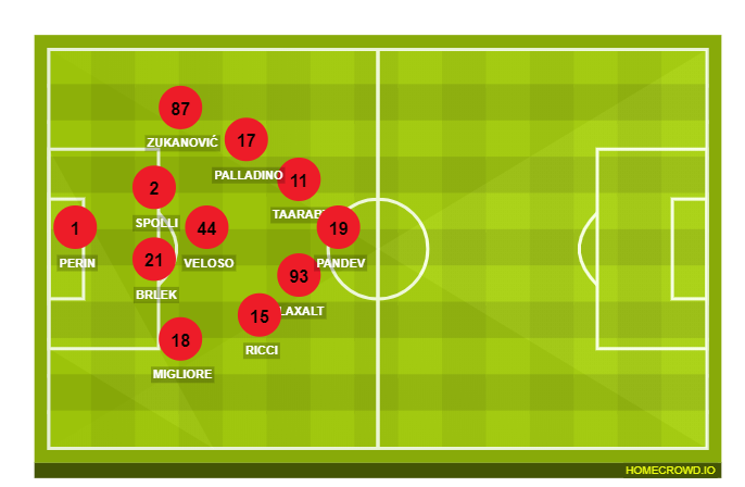 Football formation line-up Genoa CFC  4-3-2-1