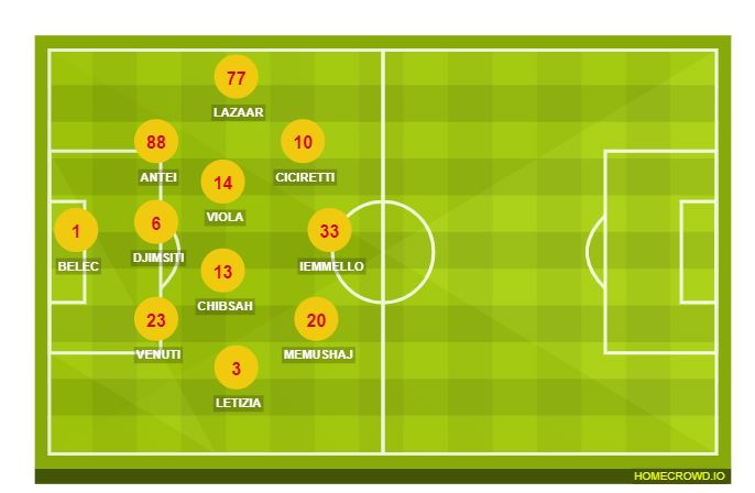 Football formation lineup Benevento Calcio  5-3-2