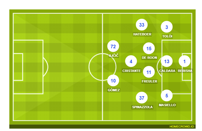 Football formation line-up Atalanta BC  3-5-2