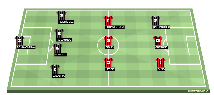 Football formation lineup AC Milan  4-3-3