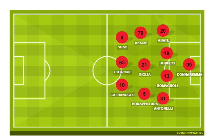Football formation lineup AC Milan  4-2-2-2