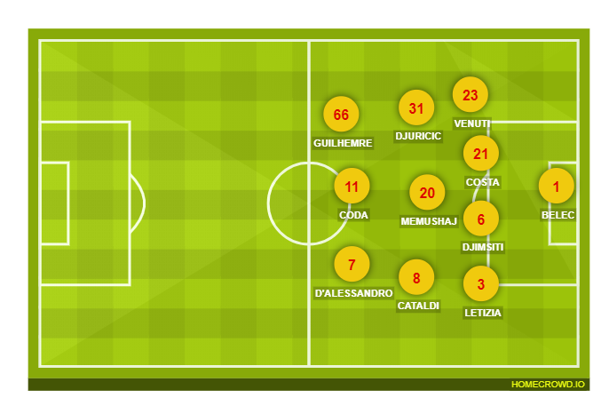 Football formation lineup Benevento Calcio  4-2-2-2