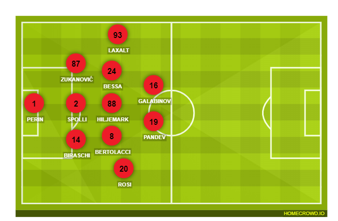 Football formation line-up Genoa CFC  4-2-3-1