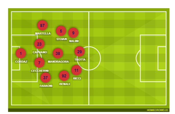 Football formation line-up FC Crotone  4-2-3-1