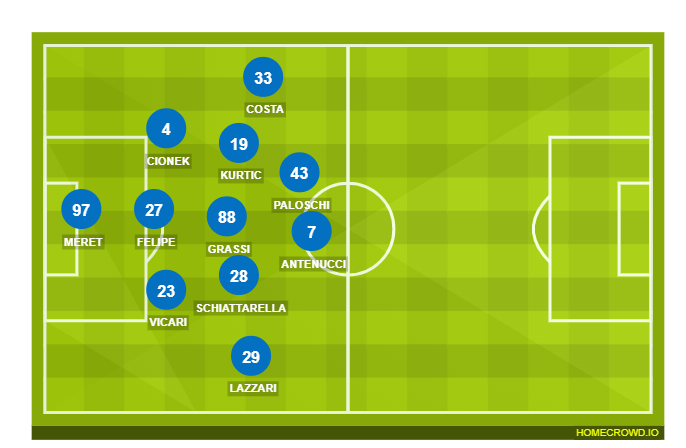 Football formation lineup SPAL  4-2-3-1
