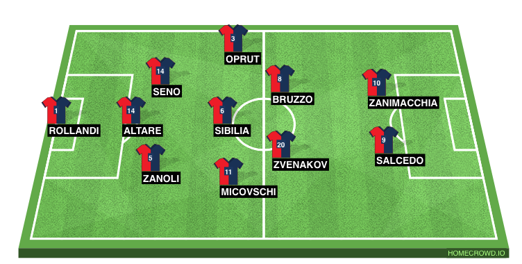 Football formation line-up Genoa CFC  4-4-2