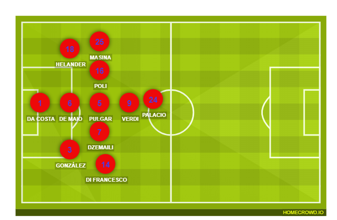 Football formation lineup Bologna FC  4-3-2-1