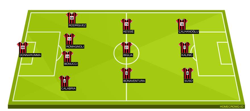 Football formation lineup AC Milan  4-3-3