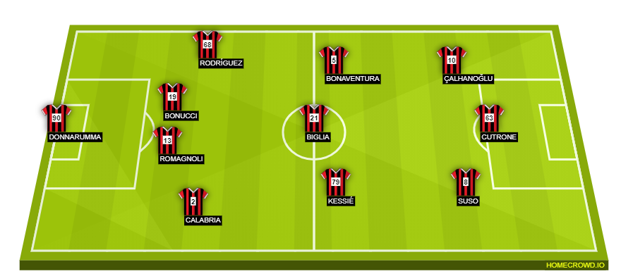 Football formation lineup AC Milan  4-3-3