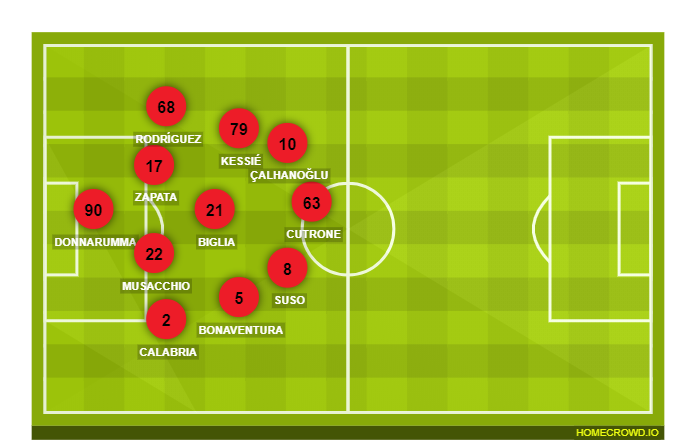 Football formation lineup AC Milan  4-3-2-1