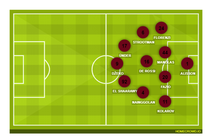 Football formation line-up AS Roma  4-4-1-1