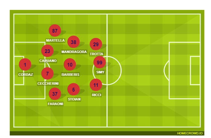 Football formation line-up FC Crotone  4-1-2-1-2